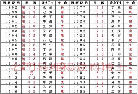 80屬什麼|民國、西元、農曆、年齡對照表－清單控推薦 實用資。